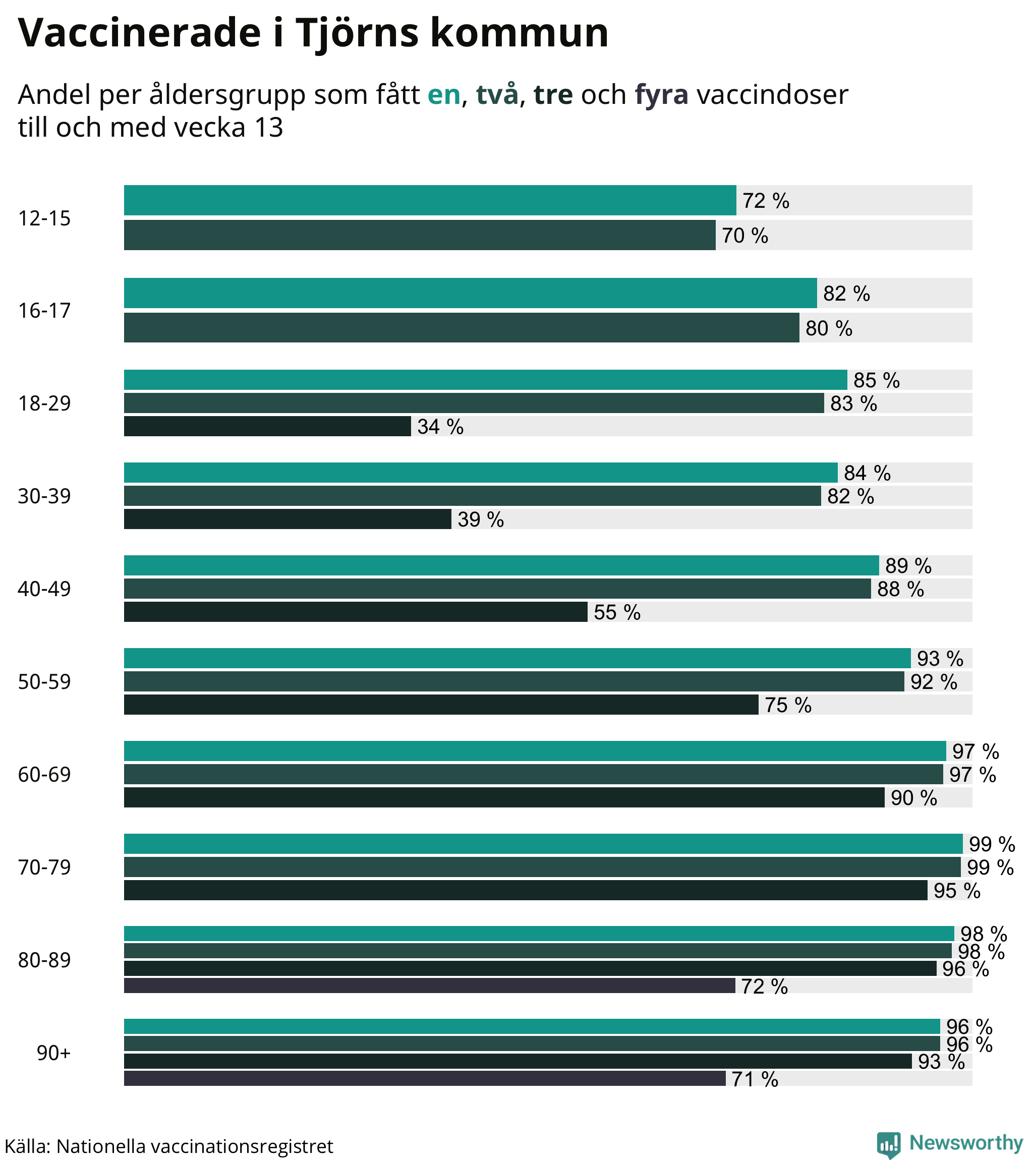 Graf över vaccinerade per åldersgrupp